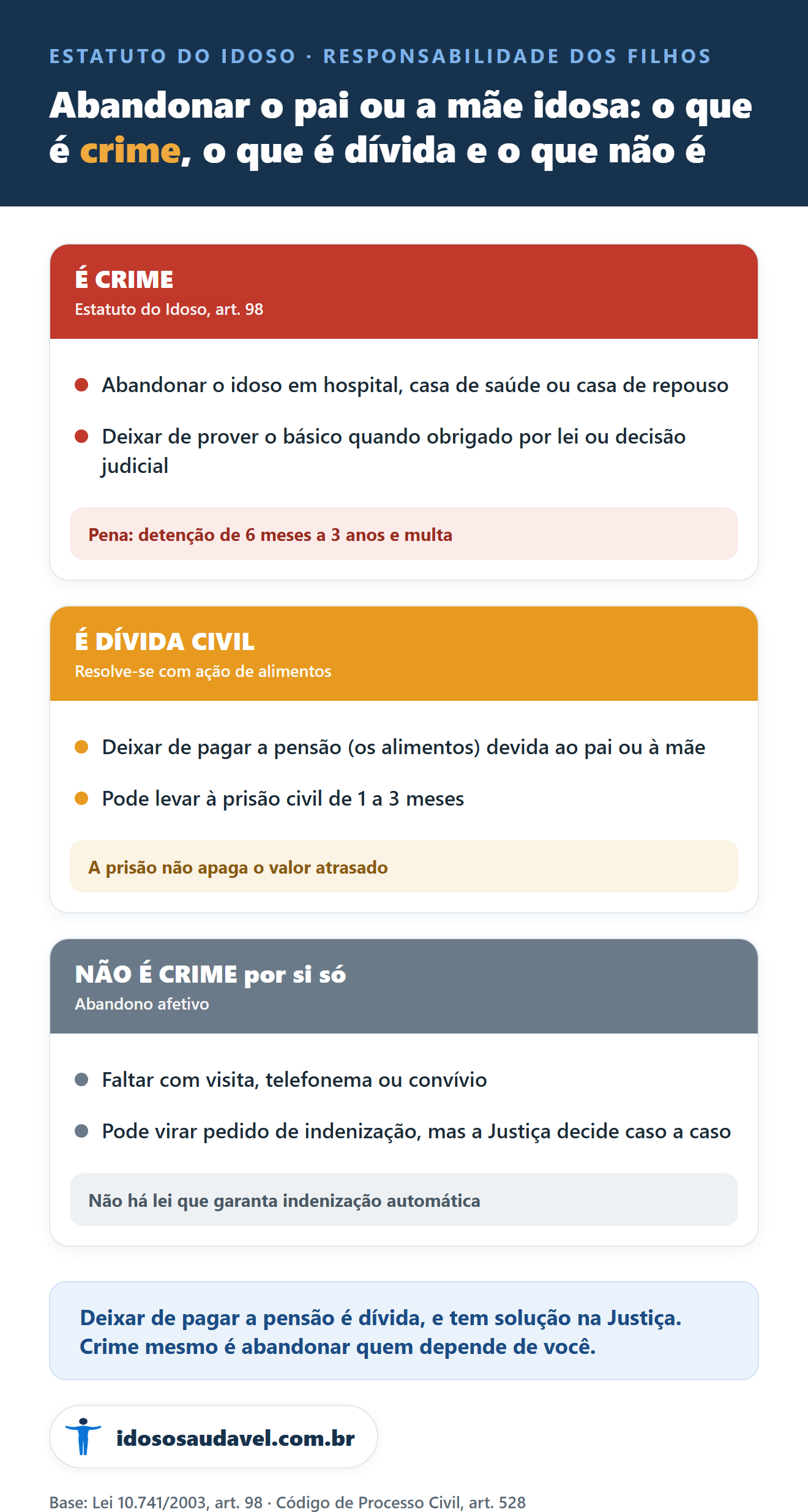 Abandonar o pai ou a mae idosa: o que e crime, o que e divida civil e o que nao e