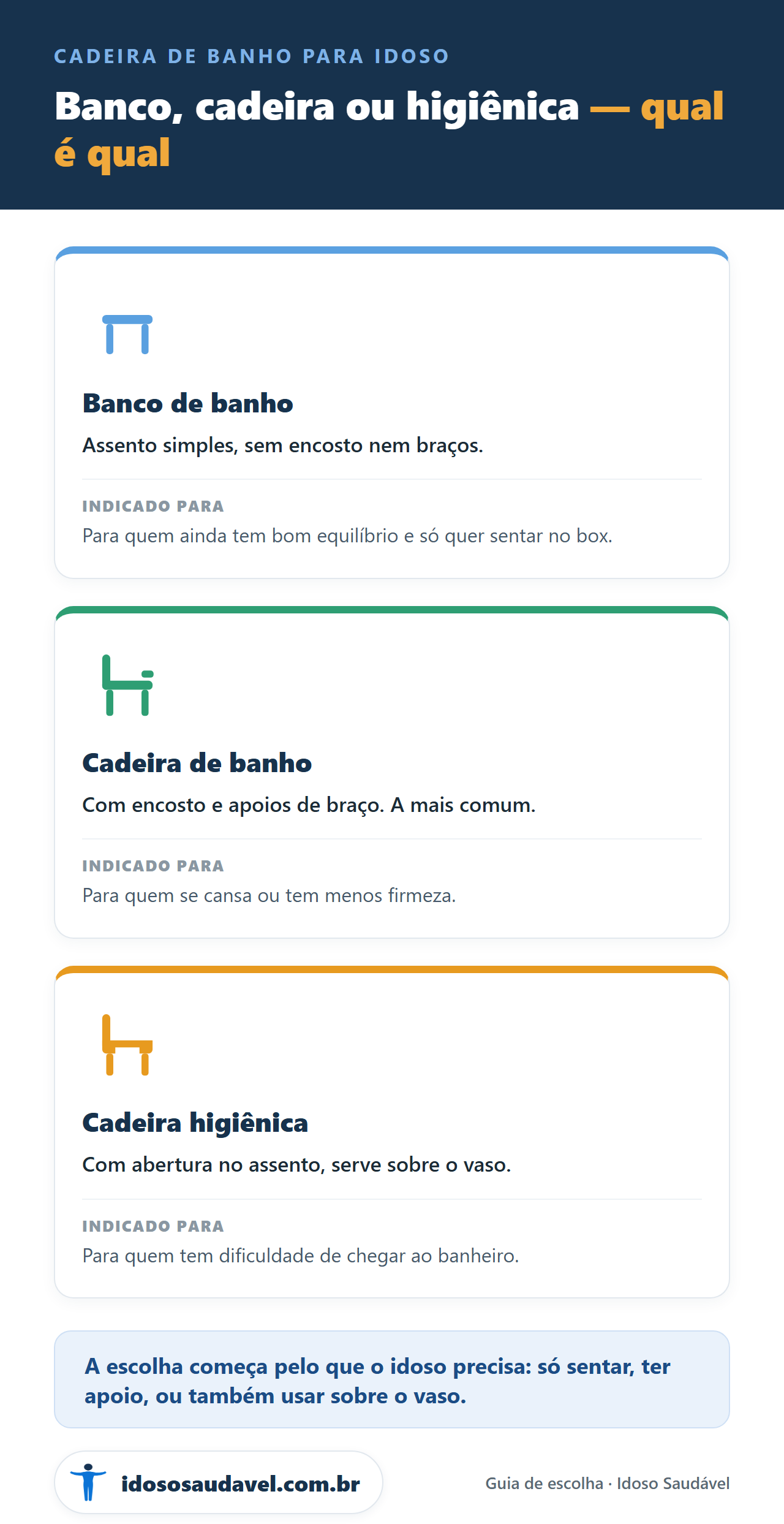Banco, cadeira ou cadeira higiênica: qual é qual