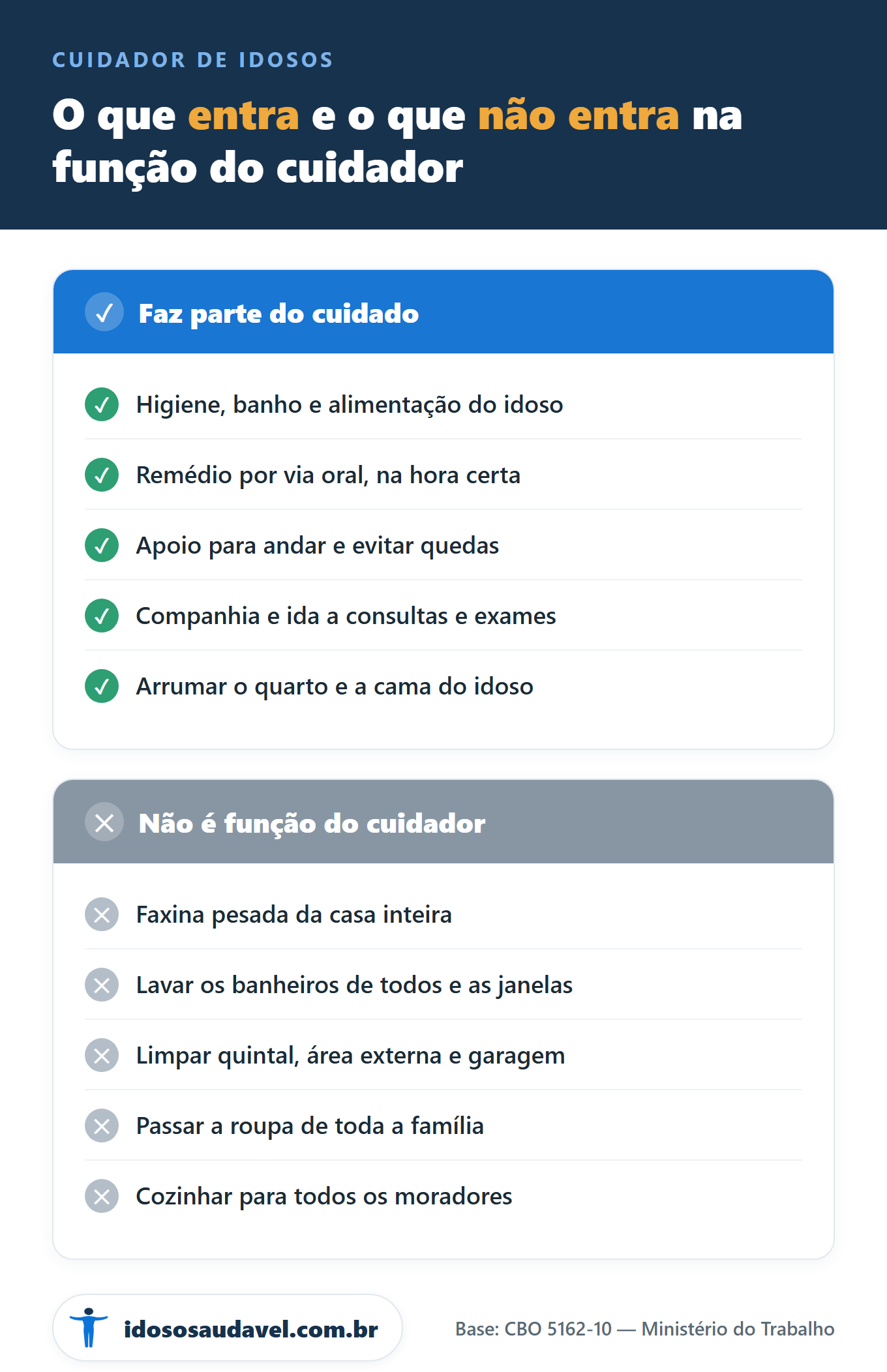 O que entra e o que não entra na função do cuidador de idosos, segundo a CBO 5162-10