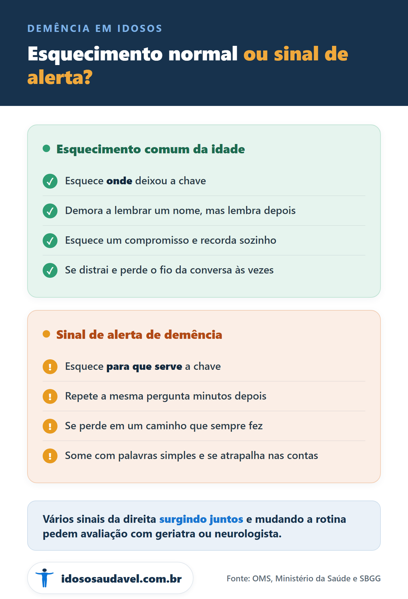 Esquecimento normal ou sinal de alerta de demência