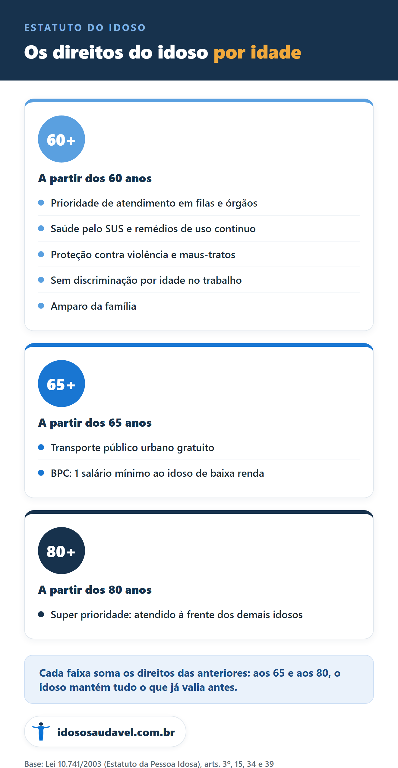 Os direitos do idoso por idade: o que comeca aos 60, aos 65 e aos 80 anos