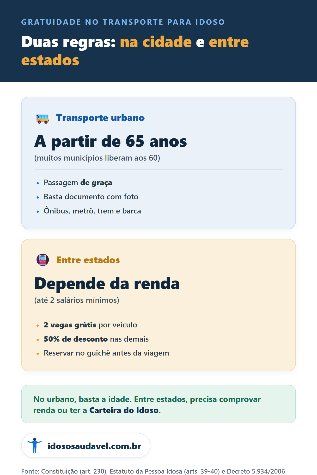 As duas regras da gratuidade no transporte para idoso: urbano por idade e interestadual por renda