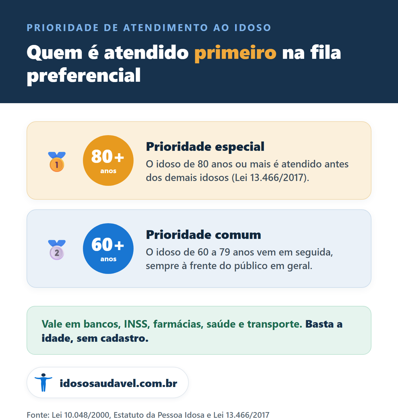 As duas camadas de prioridade de atendimento ao idoso: 80 anos ou mais e 60 a 79 anos