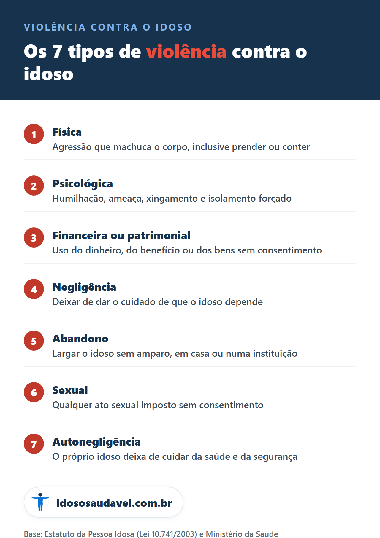 Os 7 tipos de violencia contra o idoso