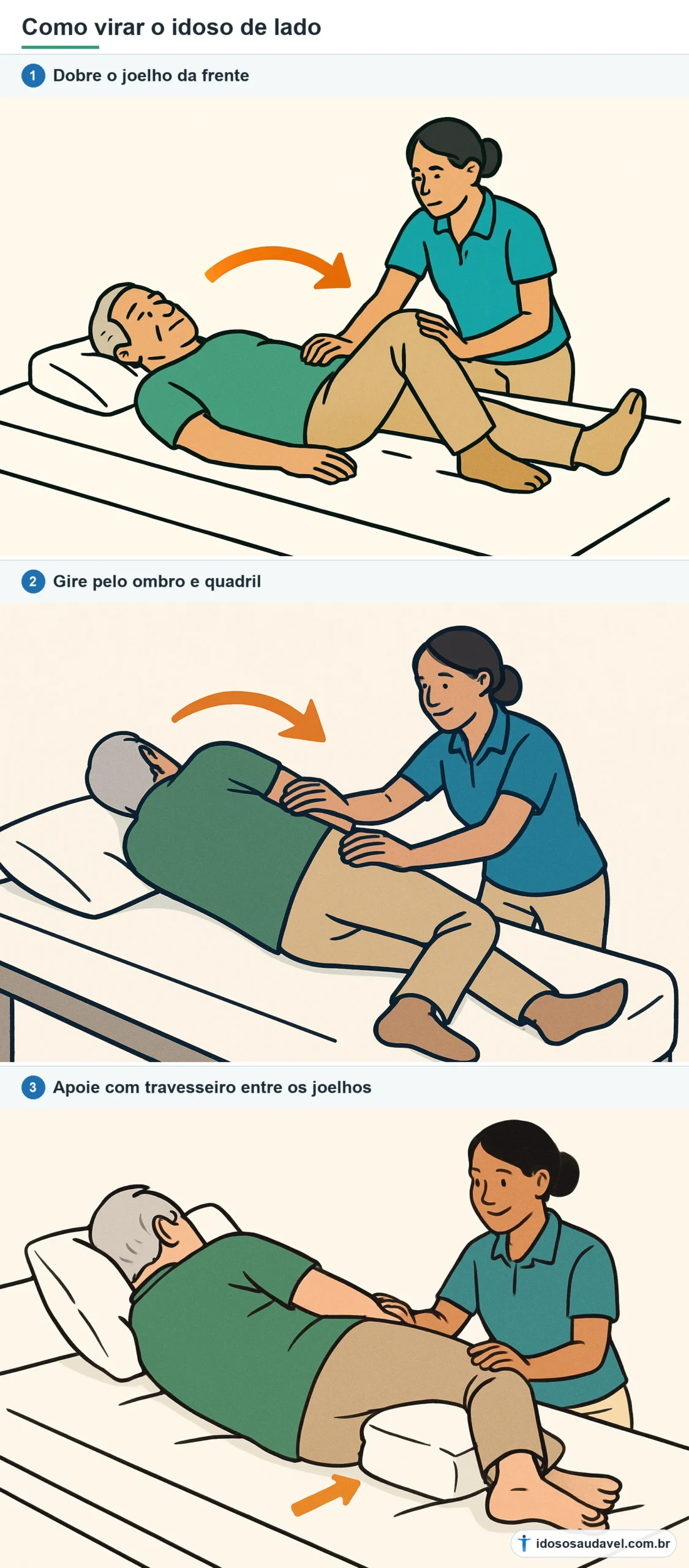 Passo a passo de como virar o idoso de lado na cama: dobrar o joelho, girar pelo ombro e quadril e apoiar com travesseiro