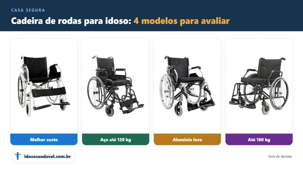 Quatro modelos de cadeira de rodas para idoso lado a lado