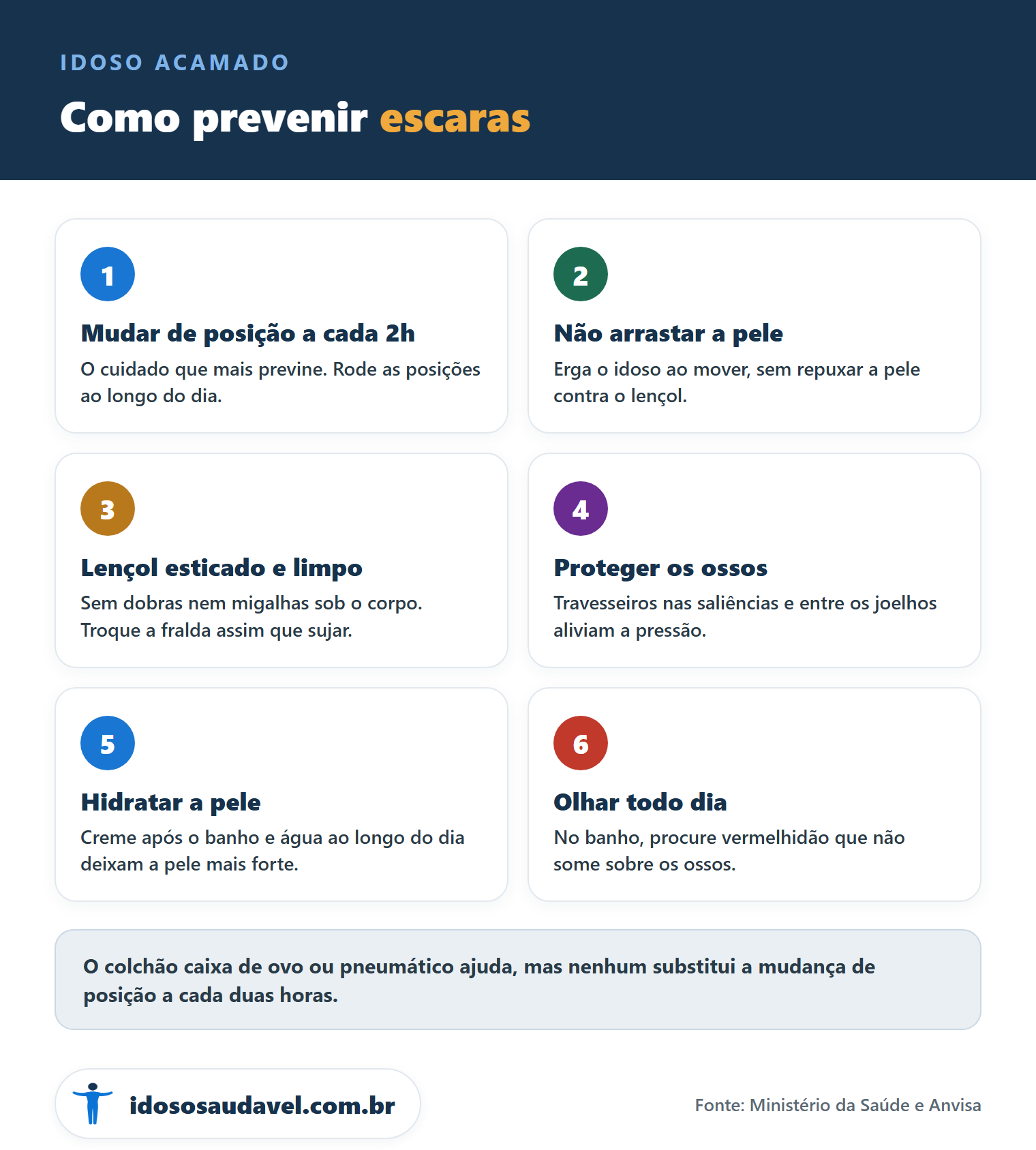 Como prevenir escaras no idoso acamado: mudar de posição a cada duas horas, não arrastar a pele, lençol esticado, proteger os ossos, hidratar e olhar todo dia