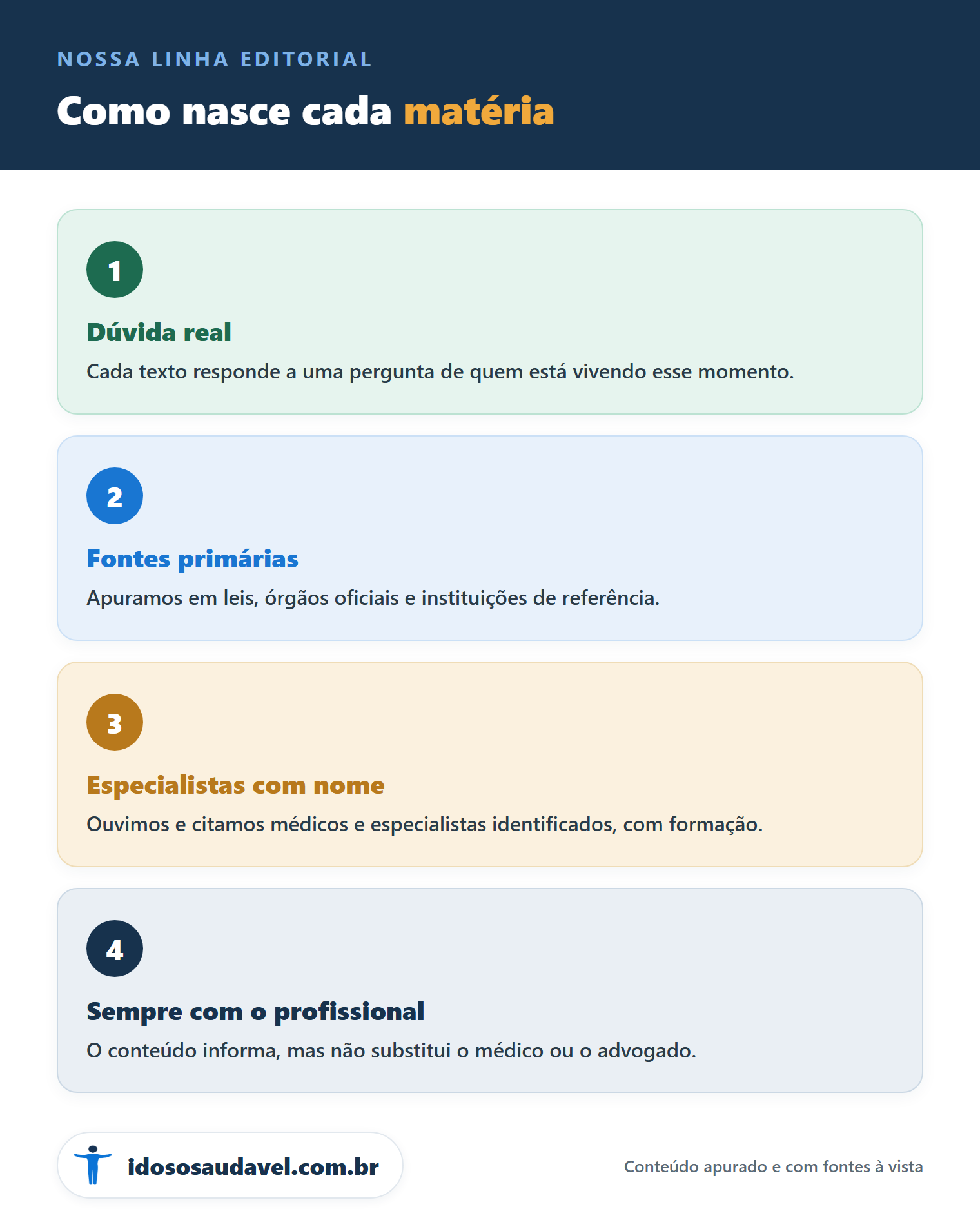 Como nasce cada matéria no Idoso Saudável: dúvida real, fontes primárias, especialistas identificados e remissão ao profissional
